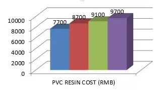 Resin Cost