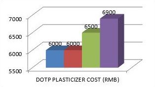 DOPT Plasticizer Costs